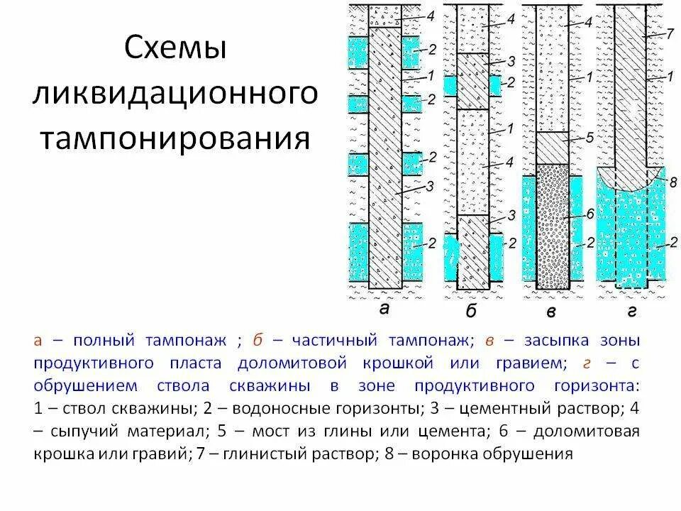 Ликвидированные скважины. Схема ликвидационного тампонирования скважин. Схема ликвидации нефтяной скважины. Схема законсервированной скважины. Схема тампонажа скважины.