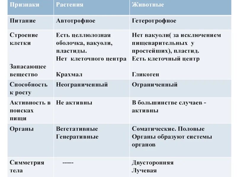 Признаки сравнения растений. Характеристика питания клетки. Признаки животных клеток. Таблица признаки растительных и животных клеток. Характеристика животной клетки.