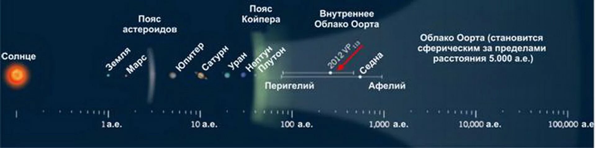 за пределами орбиты нептуна. пояс астероидов и пояс койпера в солнечной системе. пояс койпера от солнца. пояс койпера от солнца. карликовые планеты пояса койпера.