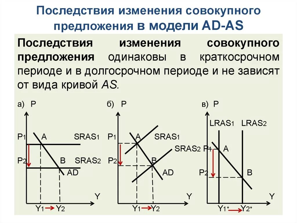 Если совокупное предложение превышает. Совокупный спрос ad. Совокупное предложение as. Модели совокупного спроса — совокупного предложения (модели ad-as).. Изменение совокупного спроса в долгосрочном периоде. Модель ad as макроэкономика.