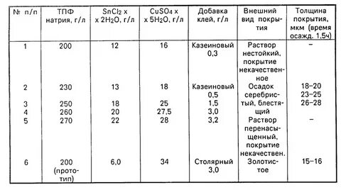Покрытие серебром толщина