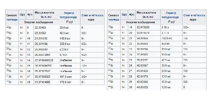 Масса ядра кремния. Масса ядра Силициума. Массы изотопов кремния. Масса изотопа кремния 30 14. Атомная масса кремния