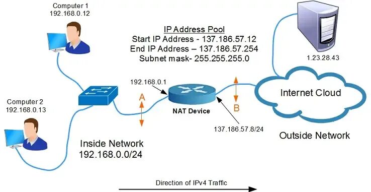 Ната интернет. Nat протокол. Технология Nat. Nat Pat отличие. Dynamic Nat.