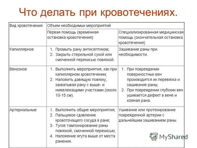 Кровотечения 8 класс биология. Таблица при первой помощи при кровотечениях. Таблица оказание первой помощи при кровотечении. Таблица 1 помощь при кровотечении. Типы кровотечений. Первая помощь при кровотечениях..