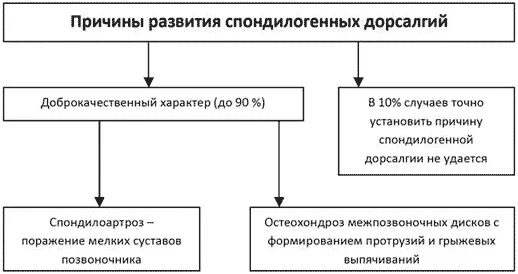 Что такое дорсалгия в медицине простыми. Дорсалгия. симптомы дорсалгии. схемы лечения дорсалгий.