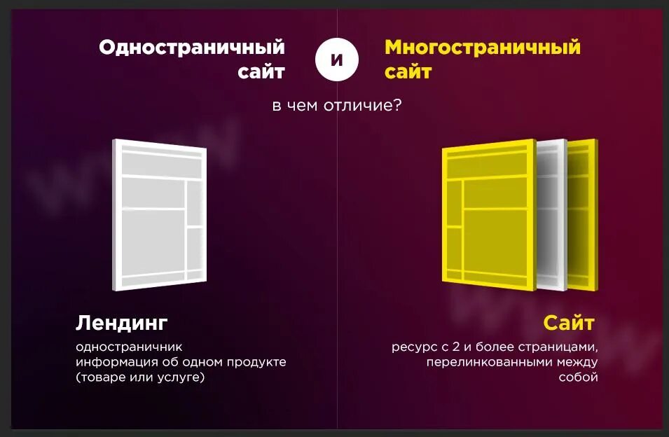 Сайт отличает. Лендинг. Отличие лендинга и многостраничного сайта. Отличие лендинга от сайта. Многостраничные сайты и лендинги.