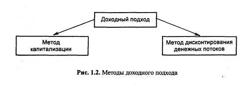 Капитализация денежного потока. Методы доходного подхода в оценке. Доходный метод оценки недвижимости. Методы дохоходного подхода. Методы доходного подхода в оценке недвижимости.