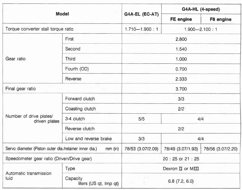 Масло КПП Мазда 626 ge допуски. Заправочные данные Мазда 626 gf. Мазда 3 BK 2008 год 2 литра допуски по маслу. Мазда 626 масло в двигатель. Исузу масло двигатель