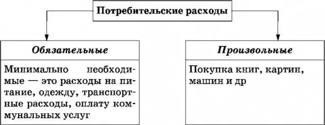 Потребительские доходы и расходы