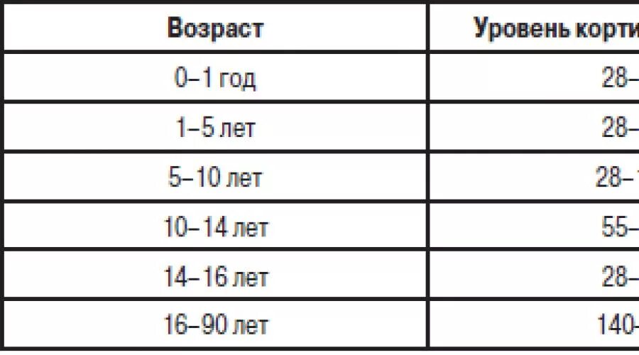 Кортизол норма у женщин по возрасту таблица. Кортизол в крови норма у мужчин по возрасту таблица. Кортизол в крови норма у женщин по возрасту таблица. Кортизол норма у мужчин нмоль/л. Кортизол в слюне 4