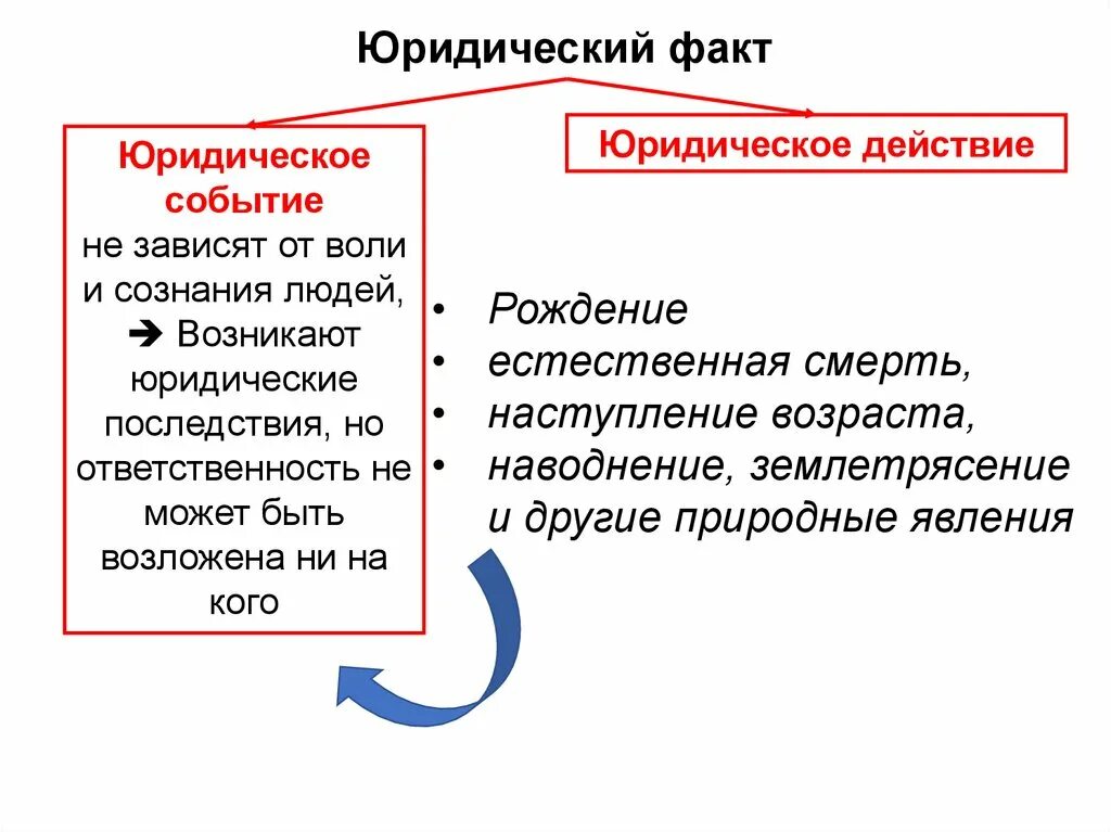 Юридические факты зависящие от воли человека. Юридические факты действия. Юридическое событие и юридический факт. Юридический факт это событие или действие. Юридические факты события.