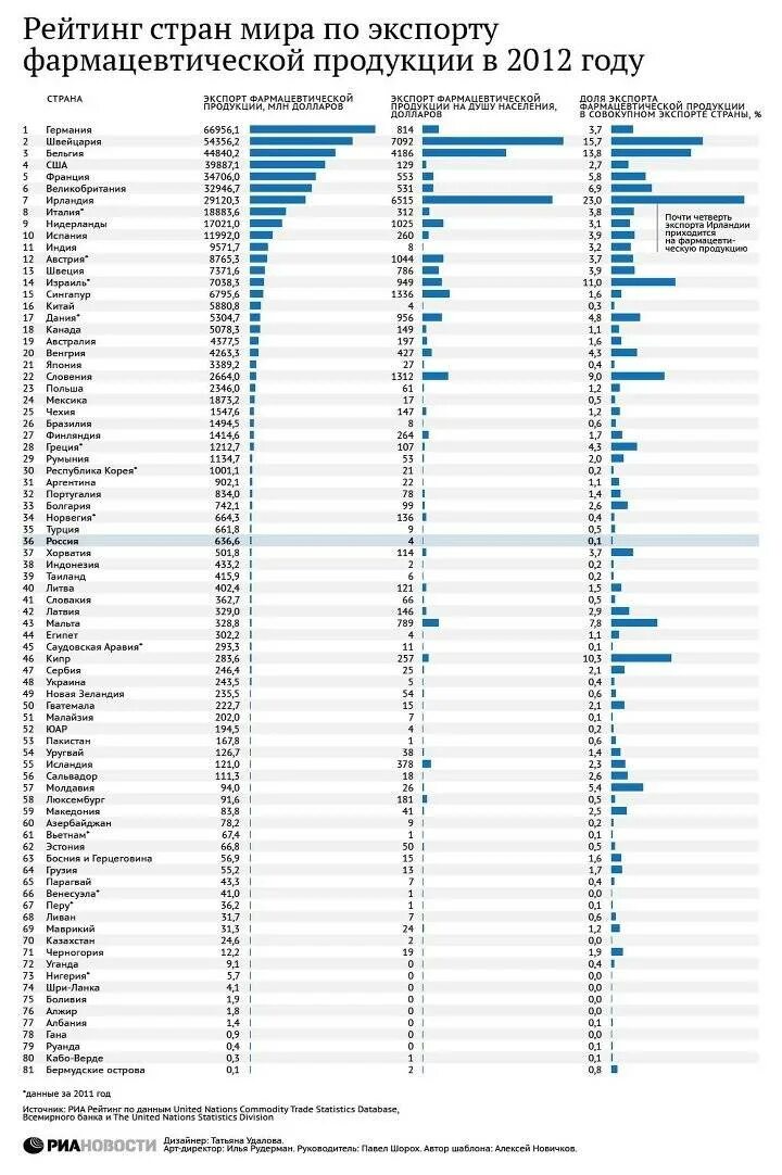 Страны производители продуктов. Фармацевтика страны Лидеры. Страны экспортеры фармацевтики. Страны Лидеры по производству лекарств. Страны Лидеры в производстве фармацевтической продукции.