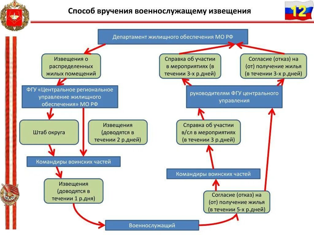 Мо рф получение