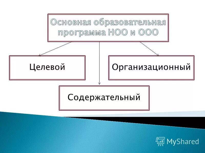 требования к структуре основной образовательной программы. целевой содержательный организационный. три раздела: целевой, содержательный и организационный. содержательная целевая организационная программа. содержательная целевая организационная программа.