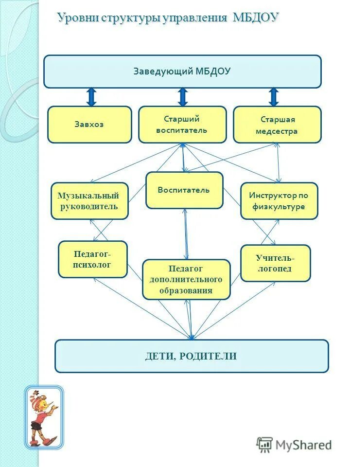 Обязанности заведующего магазином. Структура подчинения заведующего постановочной частью. Заведующего муниципального бюджетного дошкольного образовательного учреждения. Обслуживающий персонал в доу. Структура мбдоу в соответствии с фгос схема.