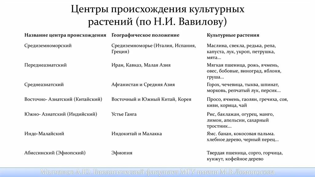 Сколько центров происхождения культурных. Вавилов центры происхождения культурных растений таблица. Таблица по биологии 7 центров происхождения культурных растений. Таблица Вавилова центры происхождения. Центры происхождения культурных растений по н.и Вавилову таблица.