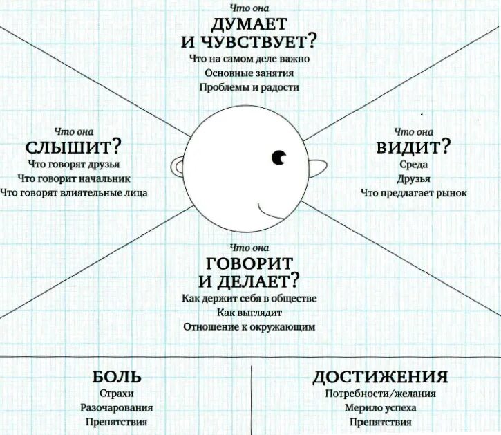 Карта эмпатии Остервальдер. Карта эмпатии пример заполнения. Портрет потребителя карта эмпатии. Она слышит о чем думают мужчины