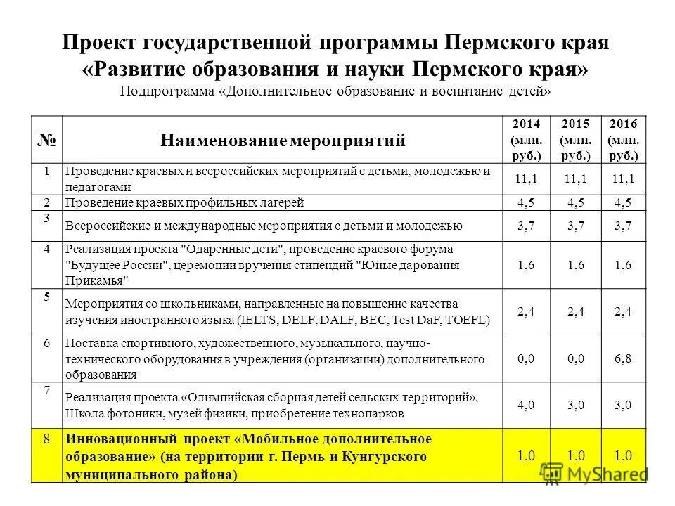 госпрограммы пермского края. государственные программы пермского края. наименование мероприятия, подпрограммы, программы. министерство финансов пермского края. государственные программы пермского края.