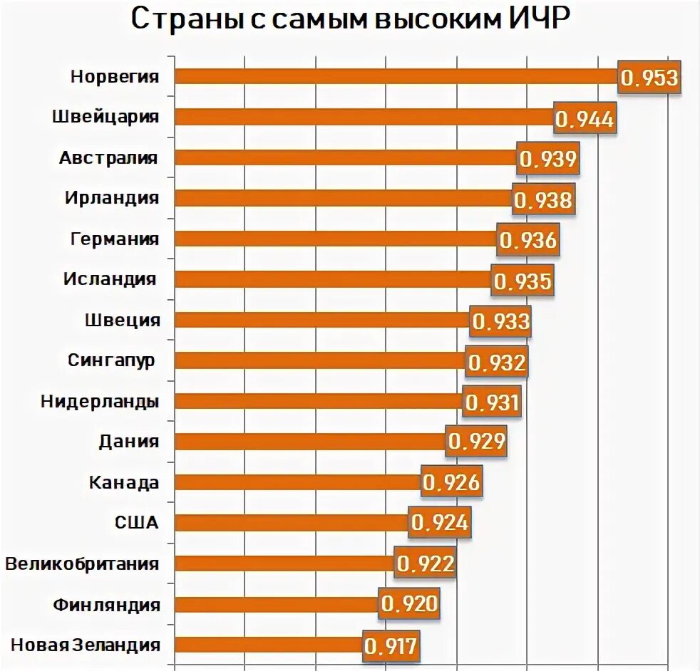 Государства по уровню развития