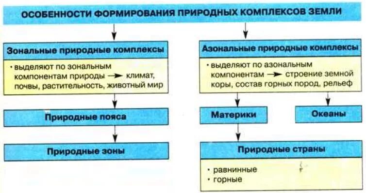 Какие комплексы относятся к природным. Зональные компоненты природных комплексов. Зональные и азональные комплексы. Азональные природные комплексы. Зональные природные комплексы и азональные природные комплексы.