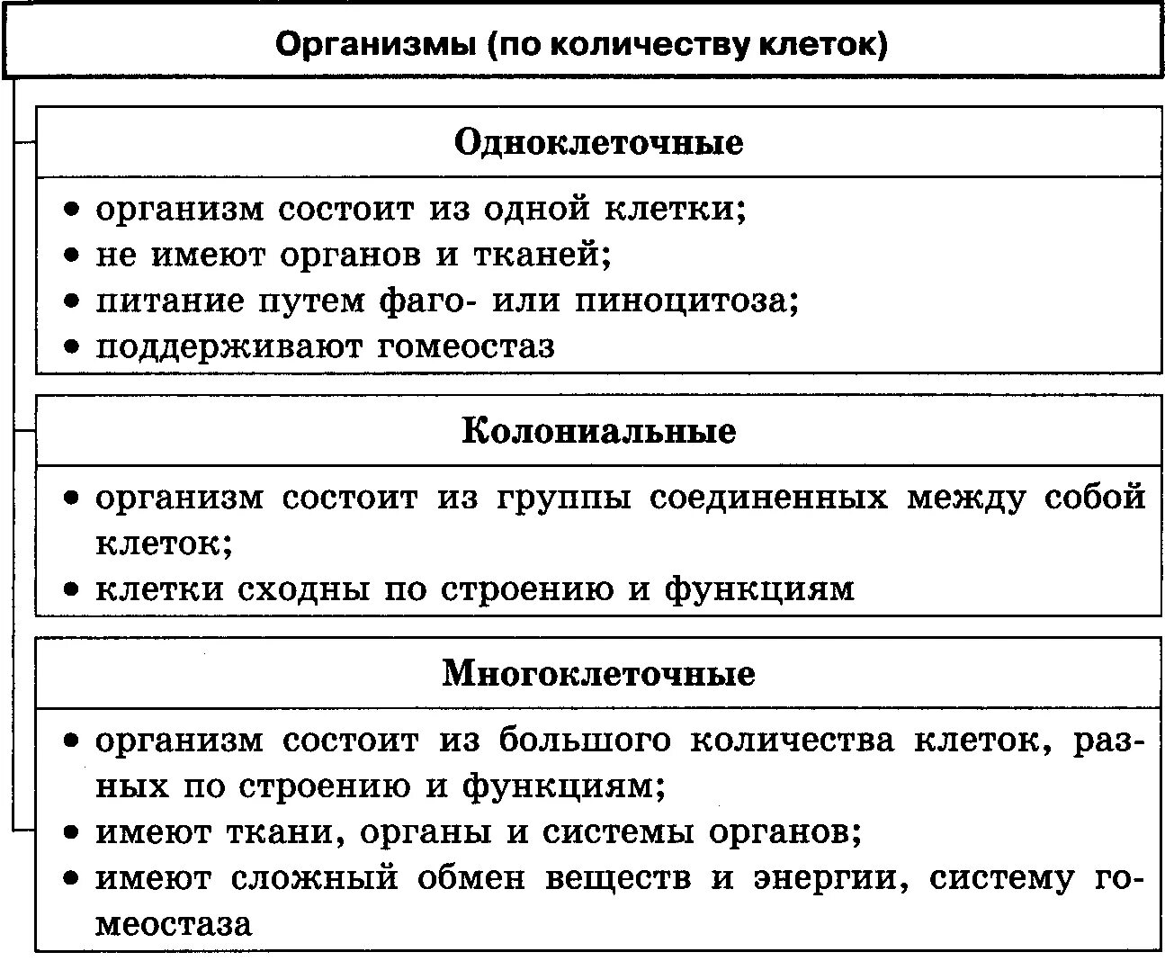 Таблица сходства многоклеточных и одноклеточных организмов. Сходство и различия одноклеточных и многоклеточных животных. Сравнение одноклеточных и многоклеточных организмов 5 класс. Одноклеточные и многоклеточные организмы таблица.