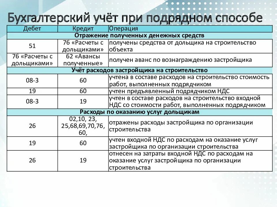 Расходы связанные с выполнением работ