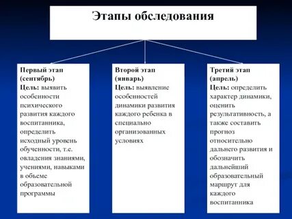 Этапы обследования