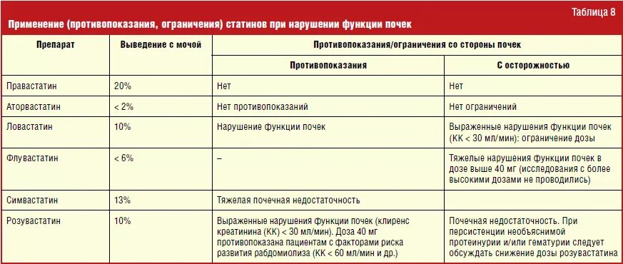 Группы препаратов для лечения хронических заболеваний почек. Схема назначения статинов у пациентов. Препараты применяемые в терапии. Препараты принимаемые при коронавирусе