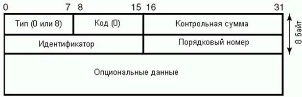 Icmp code. Формат icmp пакета. протокол icmp структура пакета. структура icmp пакета. типы пакетов icmp.