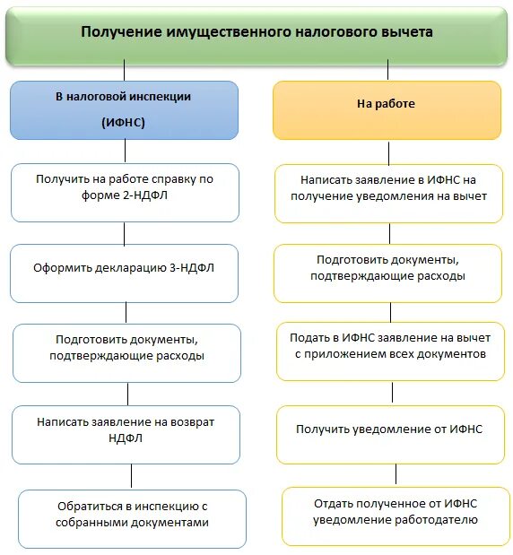 Имущественный вычет в упрощенном порядке 2024. Схема получения налогового вычета. Порядок получения налогового вычета. Способы получения налогового вычета. Налоговые вычеты схема.