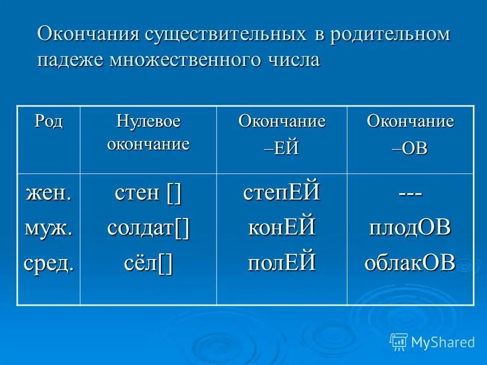 Форма существительных мужского рода множественного числа. Окончания падежей во множественном числе в родительном падеже. 1 И 2 склонение множественное число родительный падеж. Родительный падеж окончания существительных. Формы родительного падежа с окончанием –у..