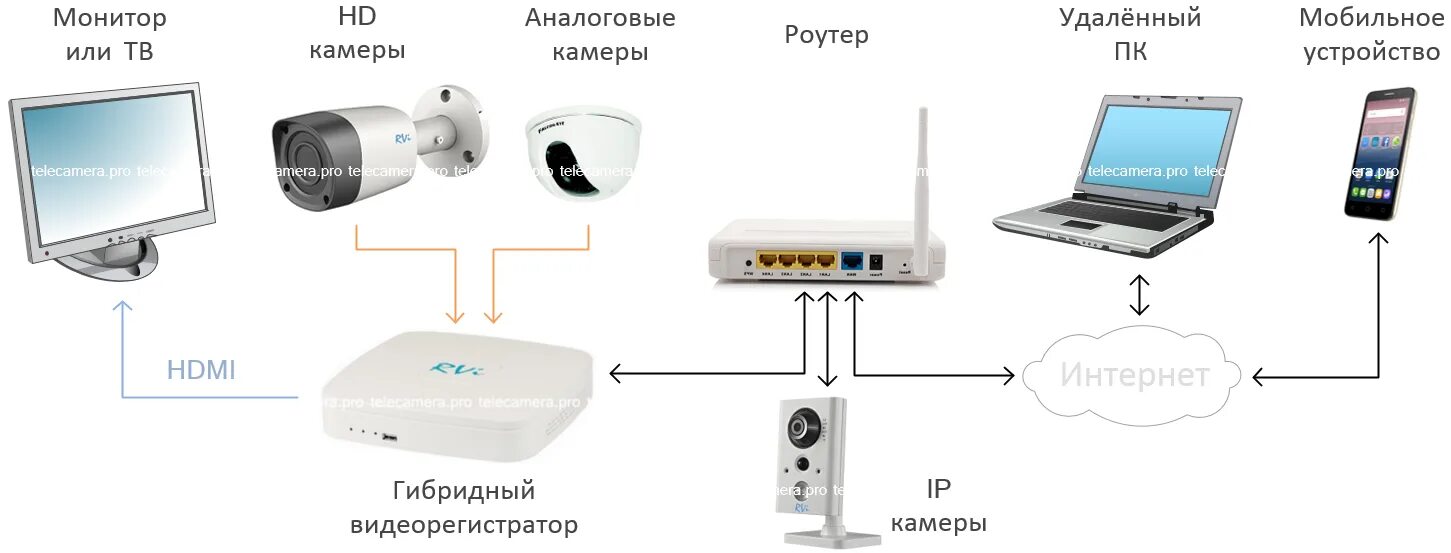 Подключить видеорегистратор через интернет. Схема подключения видеокамер к вай фай роутеру. Схема подключения IP камеры видеонаблюдения к роутеру. Схема подключения IP камеры видеонаблюдения к компьютеру. Схема подключения IP камер к видеорегистратору через роутер.