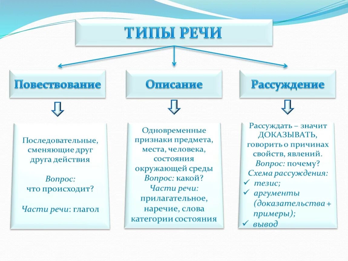 Типы и стили речи в русском языке 6. Стили речи и типы речи в русском языке. Как определить стиль и Тип речи. Типы и стили текста в русском языке. 3 стили речи типы речи