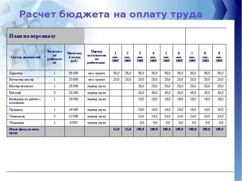 Бюджет расходов на оплату труда. Бюджет расходов на оплату труда пример. Бюджет затрат на персонал организации пример. Как составить бюджет на оплату труда-.