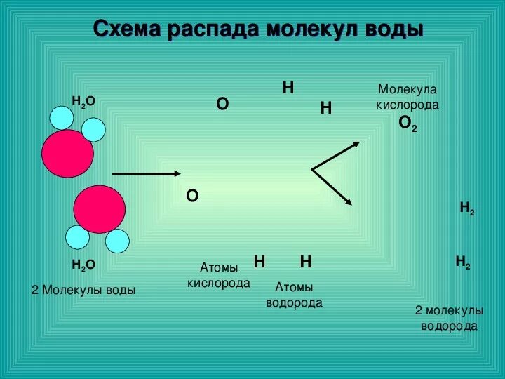 Распад водорода. Распад молекулы воды. Молекулярный распад. Молекула схема. Молекула воды схема.