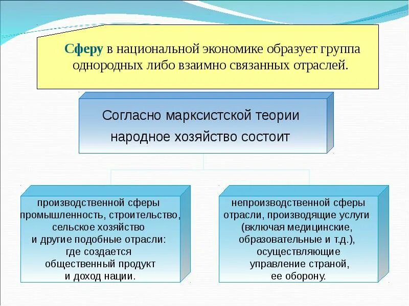 Национальную экономику образуют. Измерение объема национального производства. Сферы национальной экономики. Группа однородных отраслей образует сферу.