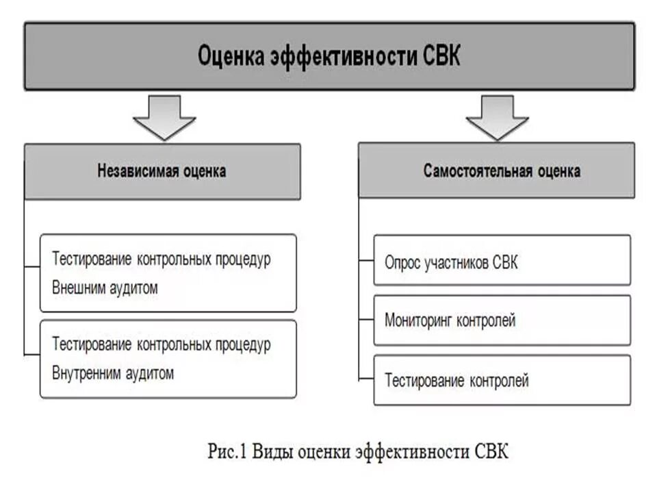 Составляющие внутреннего контроля. Оценка системы внутреннего контроля аудит. Оценка системы внутреннего контроля в ходе аудита. СВК система внутреннего контроля. Оценка уровня организации системы внутреннего контроля организации.