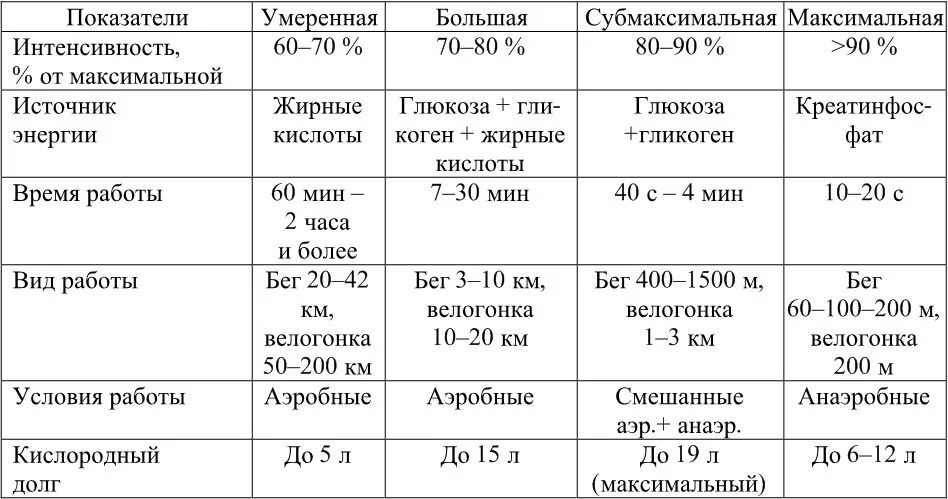 Зоны мощности таблица. Зоны мощности физической. Зоны мощности физической нагрузки таблица. Зона мощности упражнений.