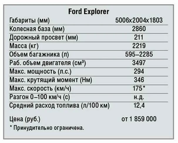 Форд эксплорер технические характеристики. Форд эксплорер 3 технические характеристики. Форд эксплорер 2004 технические характеристики. Ford Explorer 5 вес.