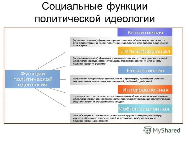Какую функцию выполняет идеологическая функция. Ориентационная функция политической идеологии. охарактеризуйте функции политической идеологии. охарактеризуйте функции политической идеологии социально классовая. охарактеризуйте функции политической идеологии 3.1 мировоззренческая.