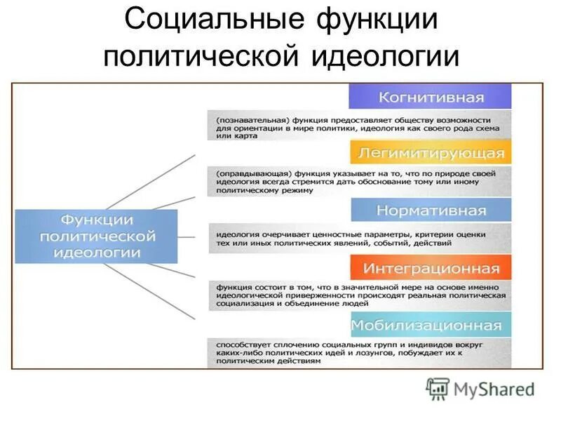 Назовите функции идеологии