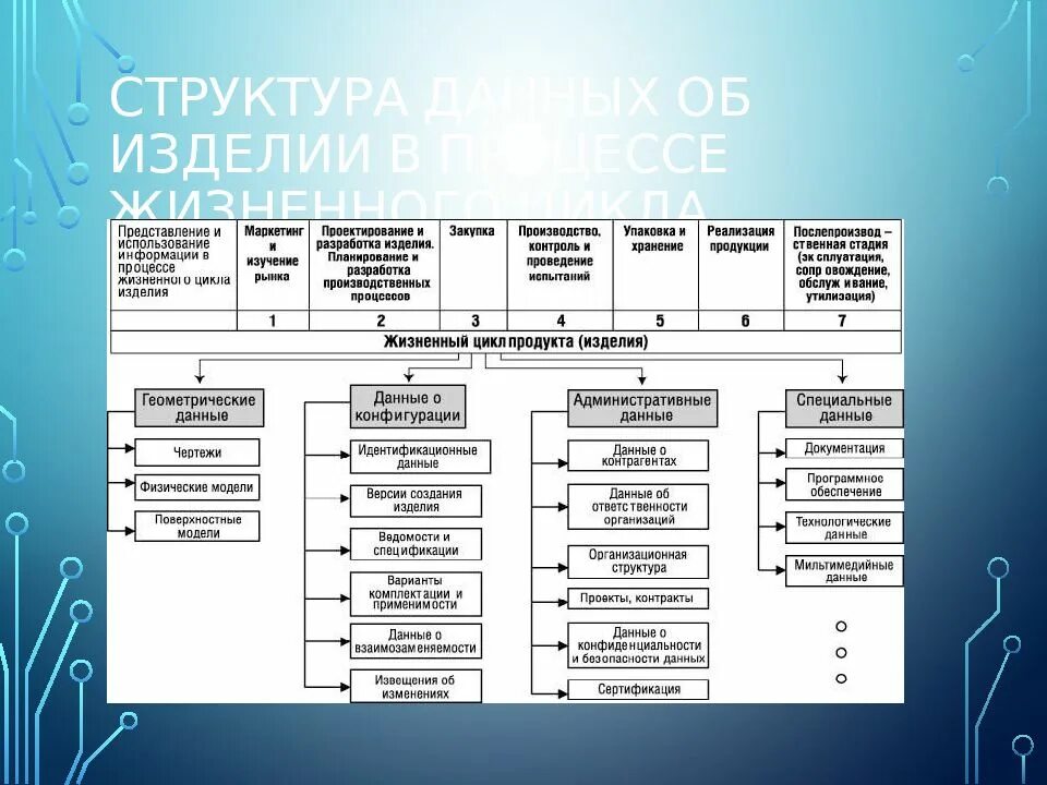 Модель данных изделия. Модель информационного цикла в правоохранительных органах. интегральные процессы жизненного цикла. информационные модели структурирование данных. жизненный цикл системы правоохранительных органов россии.