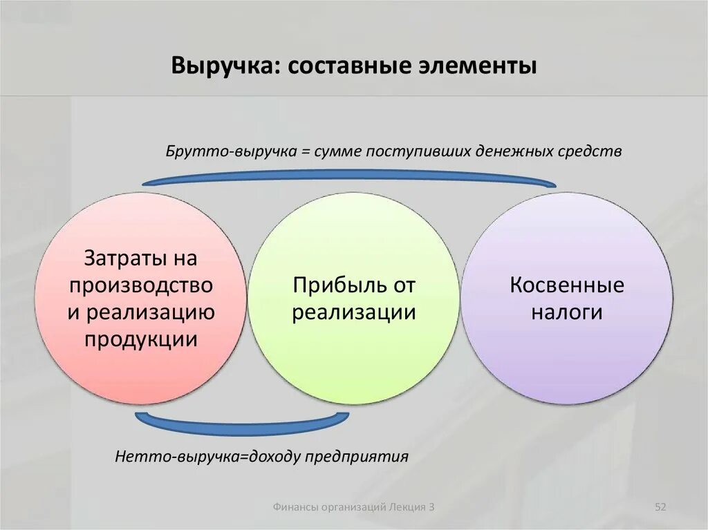 Элементы дохода. Выручка. Выручка организации. Выручка предприятия это простыми словами. Доход организации это простыми словами.