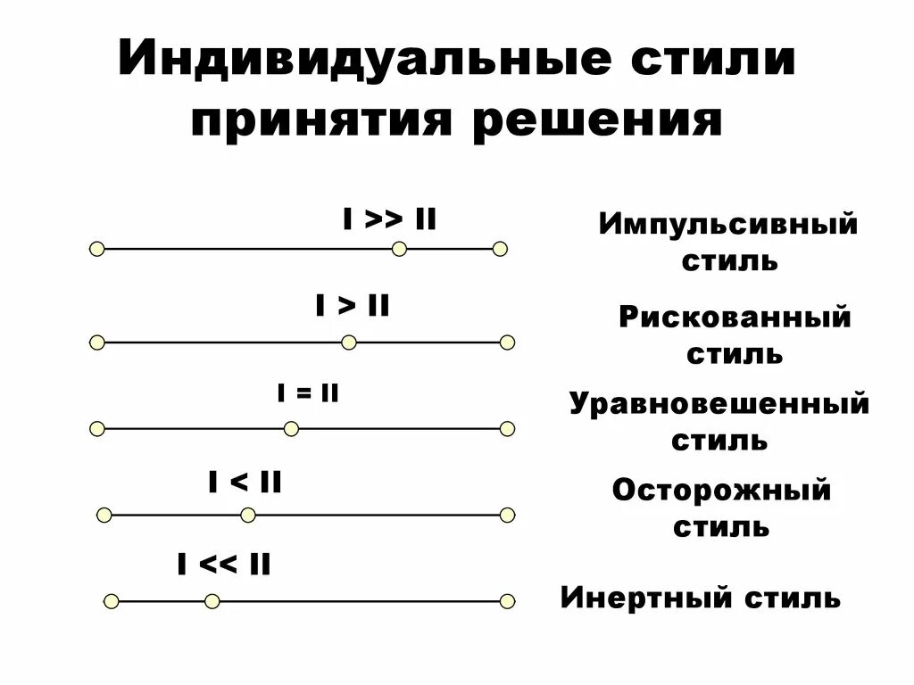 Законы принятий решения. Индивидуальные стили принятия управленческих решений. Стили принятия решений в менеджменте. Личные стили принятия управленческих решений. Индивидуальные стили принятия решений в менеджменте.