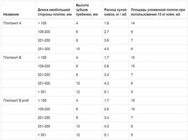 Сколько нужно клея для плитки. Расход плиточного клея на 1м2 на пол. Норма расхода клея плиточного на 1м2 стены. Норма расход кафельный клей на 1м2. Расход клея для ПВХ плитки на 1м2 калькулятор.