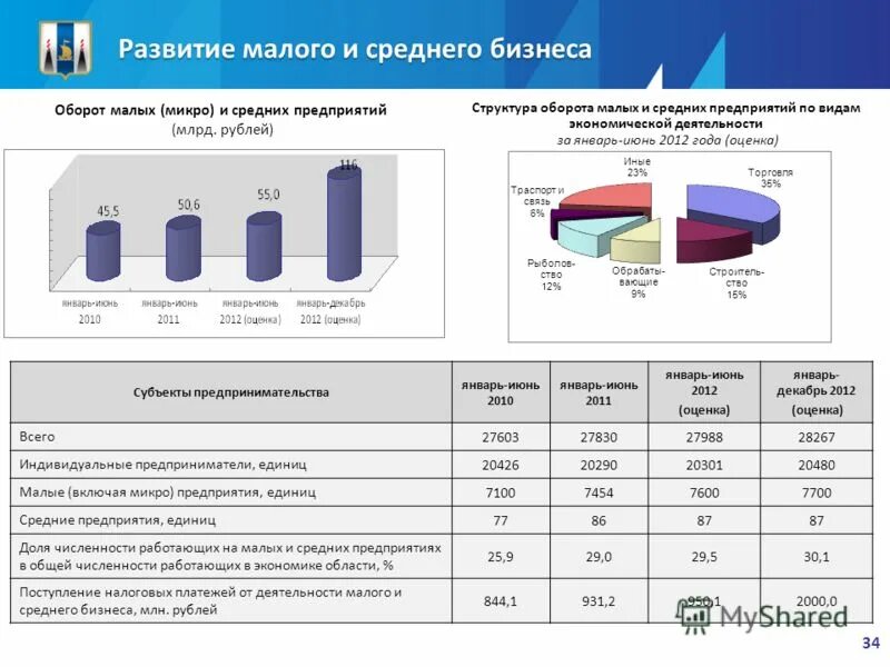 Микро малые и средние предприятия. Предприятия малого среднего и крупного бизнеса. Микро малый средний крупный бизнес. Микро Малое среднее и крупное предприятие.