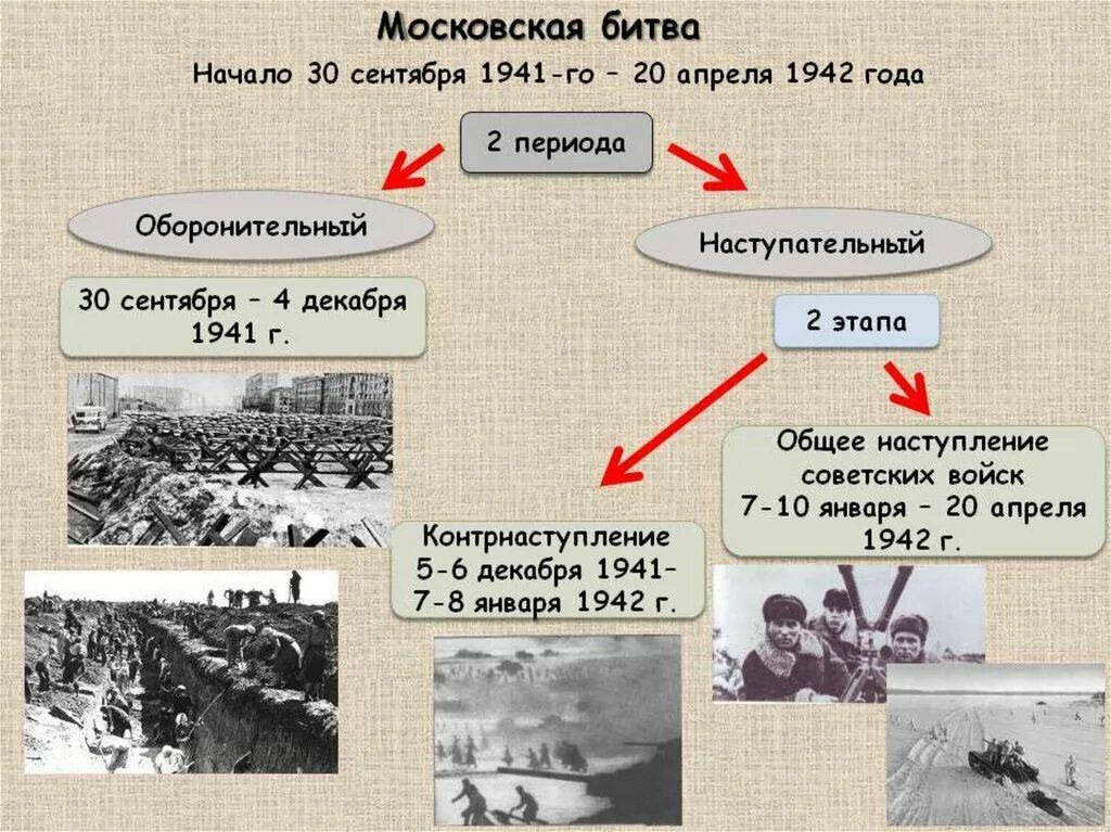 Московская битва (30 сентября 1941 г. - 20 апреля 1942 г.). Московская битва (30 сентября 1941 г. — январь 1942 г.). Битва за Москву 1941 оборонительный этап. Битва за Москву 30 сентября 1941 г.— 20. Сражения 1 этапа великой отечественной войны