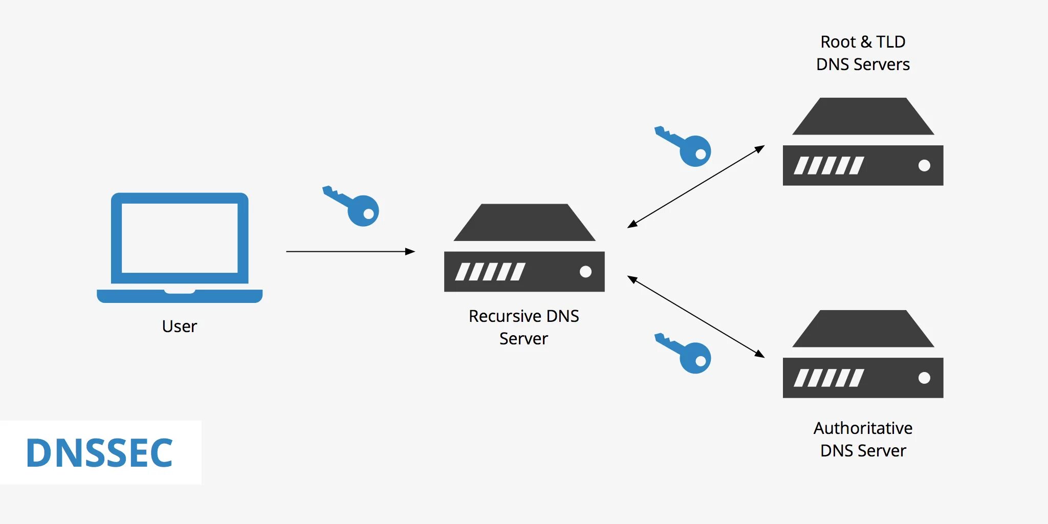 Dns sec. Dnssec. dnssec (dns security extensions) это. протокол dnssec. dns протокол картинка.