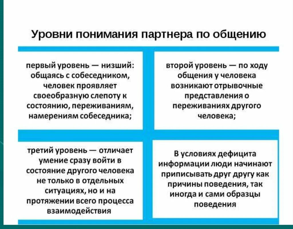 Передача и восприятие общения. Уровни понимания. Уровни общения. Уровни понимания в общении. Уровни понимания в деловом общении:.