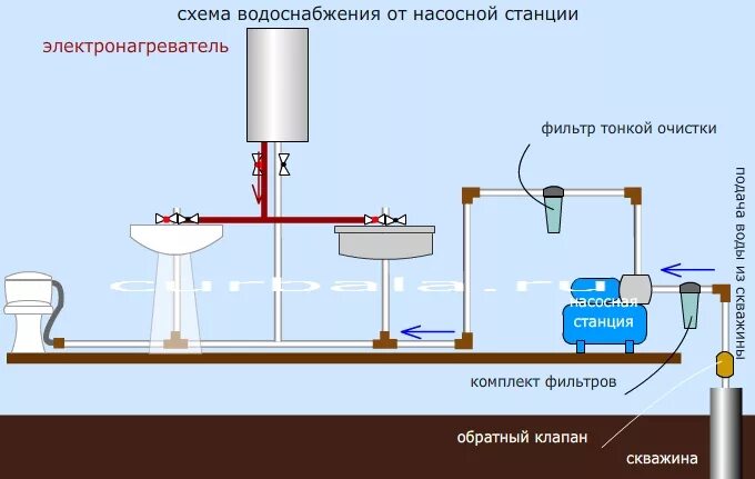 Вывод горячей холодной воды. Схема подключения подачи воды насосная станция. Схема соединения насосной станции с водопроводом. Схема монтажа водоснабжения. Схема подключения насоса к водопроводу.